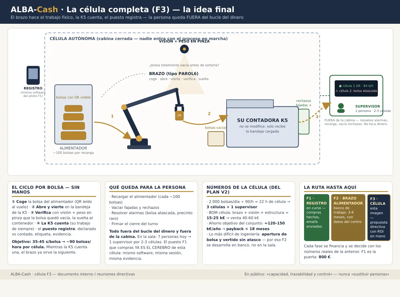 Célula de contaje de efectivo automatizada